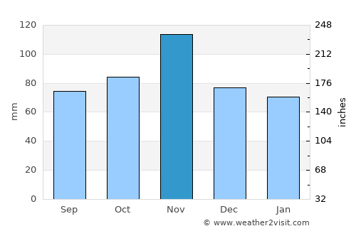 Lastra a Signa average rain in November