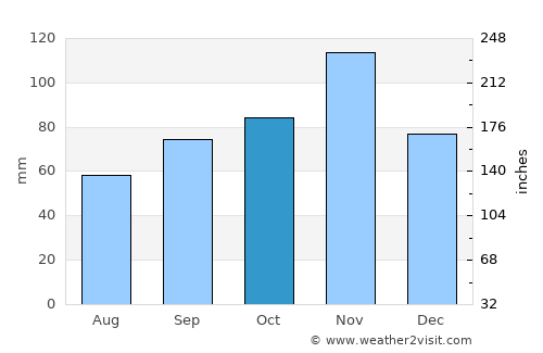 Lastra a Signa average rain in October