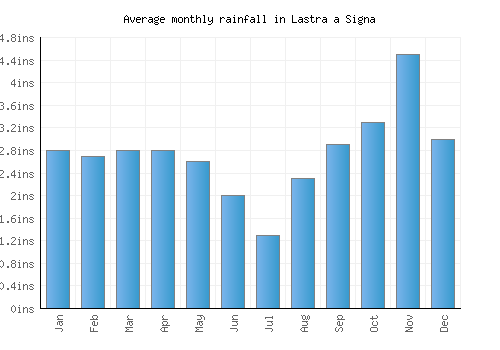 Lastra a Signa monthly rainfall chart (inches)