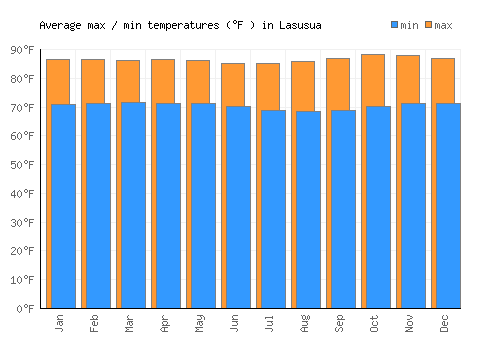 Lasusua average minimum / maximum temperatures (Fahrenheit)