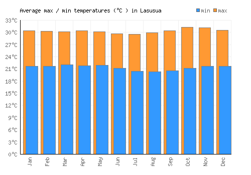 Lasusua average minimum / maximum temperatures (Celsius)