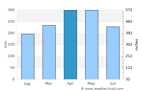 Lasusua average rain in April