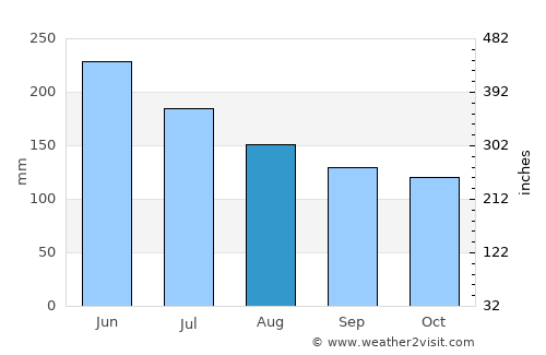 Lasusua average rain in August