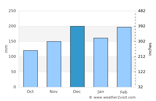 Lasusua average rain in December