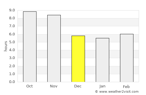 Lasusua average rain in December