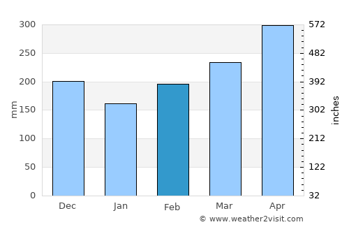 Lasusua average rain in February