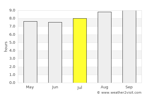 Lasusua average rain in July