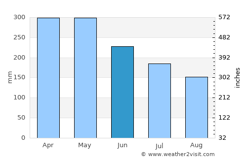Lasusua average rain in June