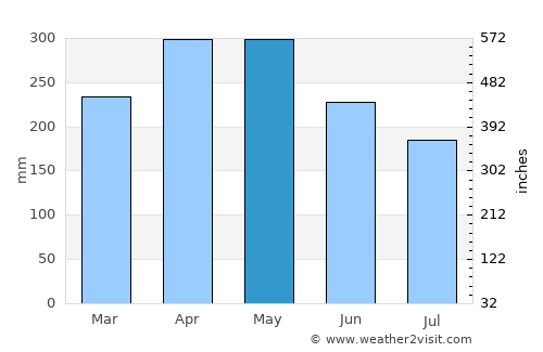 Lasusua average rain in May