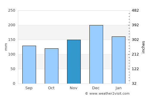 Lasusua average rain in November