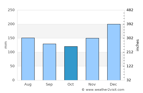 Lasusua average rain in October