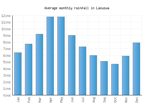 Lasusua monthly rainfall chart (inches)