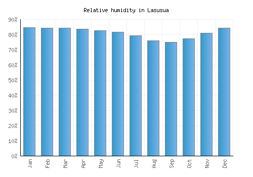 Lasusua relative humidity averages