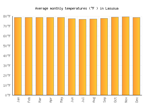 Lasusua average temperature chart (Fahrenheit)