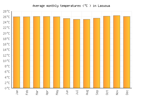 Lasusua average temperature chart (Celsius)