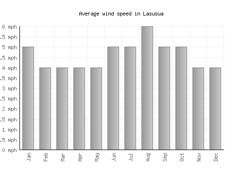 Lasusua average winspeed by month (mph)