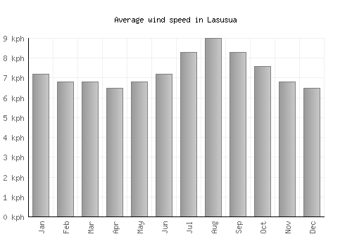 Lasusua average winspeed by month (km/h)