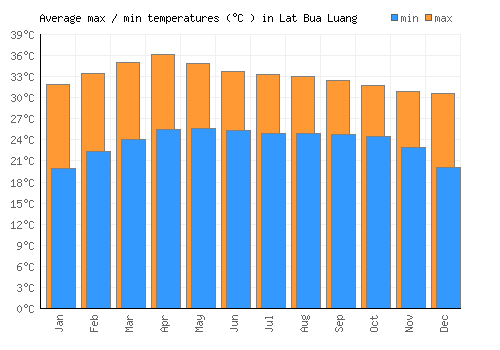 Lat Bua Luang average minimum / maximum temperatures (Celsius)