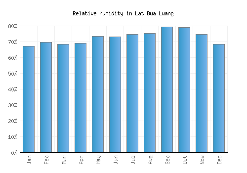 Lat Bua Luang relative humidity averages