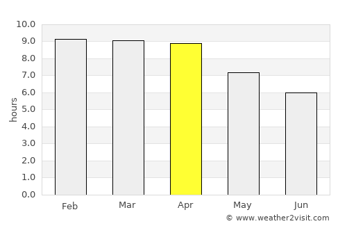 Lat Bua Luang average rain in April