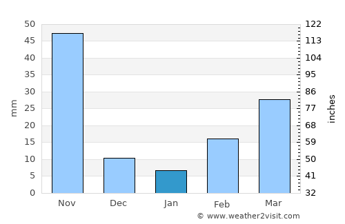 Lat Bua Luang average rain in January