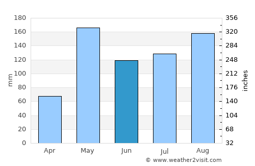 Lat Bua Luang average rain in June