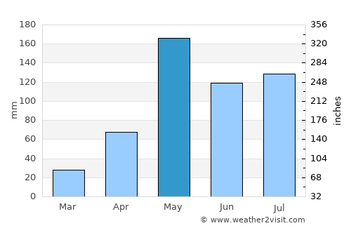 Lat Bua Luang average rain in May