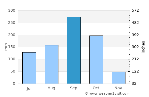 Lat Bua Luang average rain in September