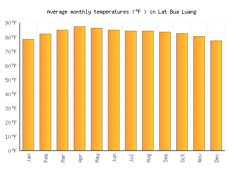Lat Bua Luang average temperature chart (Fahrenheit)