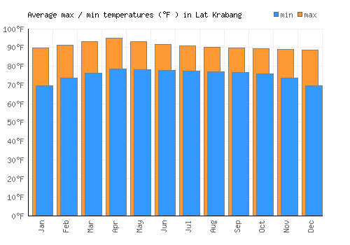 Lat Krabang average minimum / maximum temperatures (Fahrenheit)