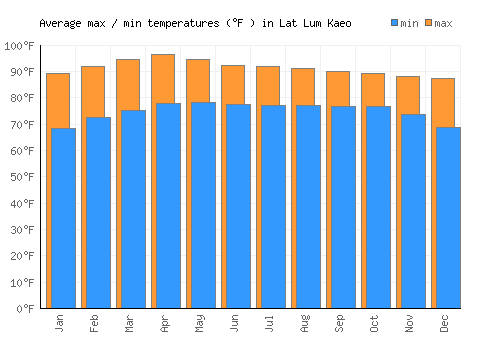 Lat Lum Kaeo average minimum / maximum temperatures (Fahrenheit)