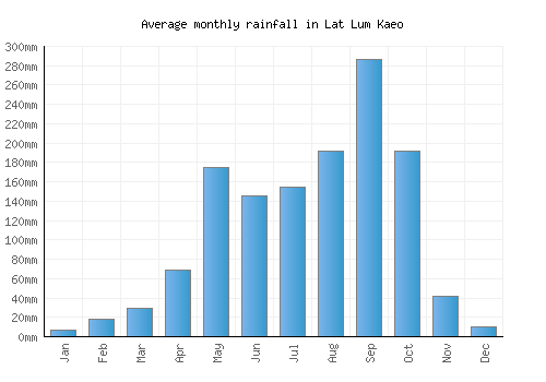 Lat Lum Kaeo monthly rainfall chart (mm)