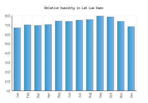 Lat Lum Kaeo relative humidity averages