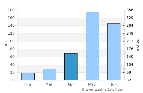 Lat Lum Kaeo average rain in April