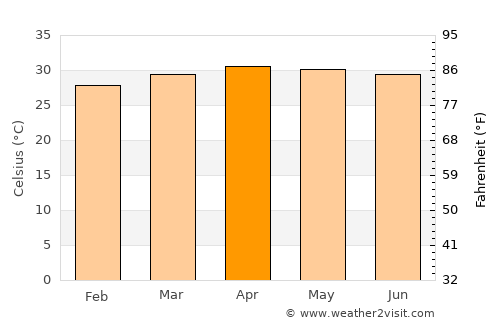 Lat Lum Kaeo average temperature in April