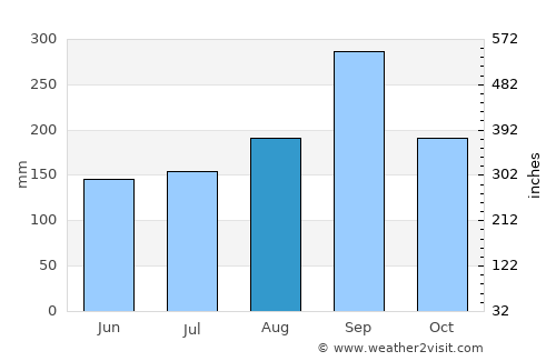 Lat Lum Kaeo average rain in August