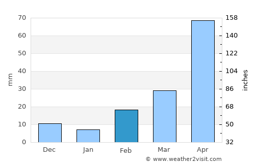 Lat Lum Kaeo average rain in February