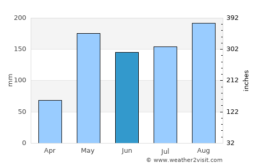 Lat Lum Kaeo average rain in June