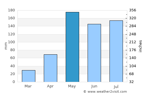 Lat Lum Kaeo average rain in May