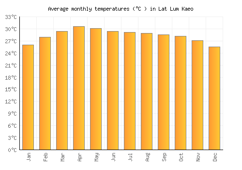 Lat Lum Kaeo average temperature chart (Celsius)
