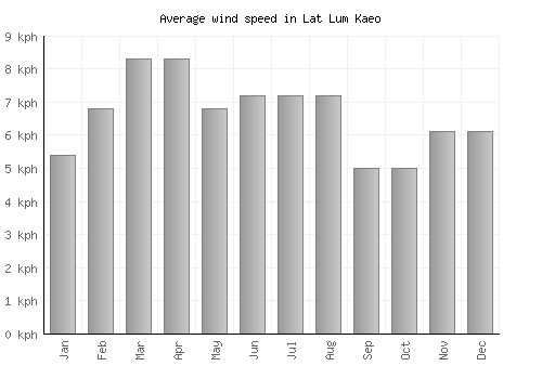 Lat Lum Kaeo average winspeed by month (km/h)