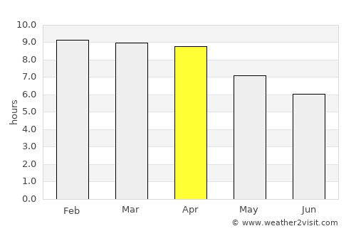 Lat Phrao average rain in April