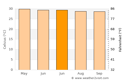 Lat Phrao average temperature in June