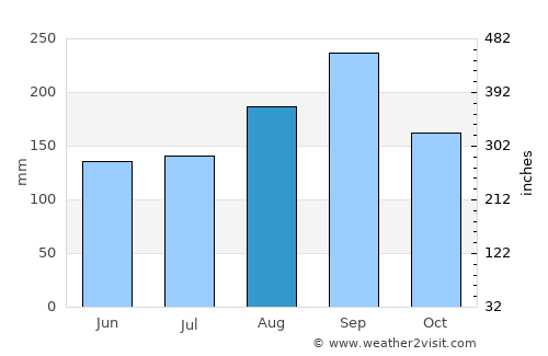 Lat Yao average rain in August