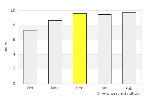 Lat Yao average rain in December