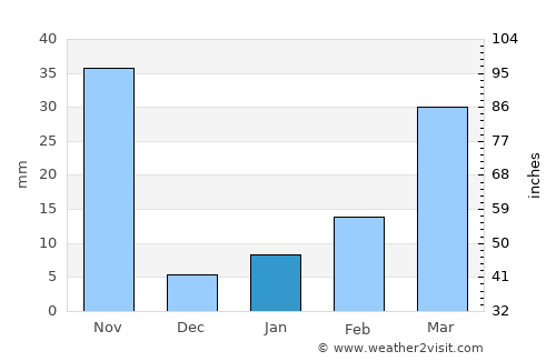 Lat Yao average rain in January
