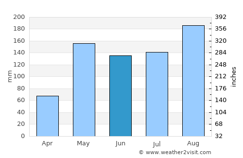 Lat Yao average rain in June
