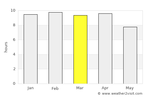Lat Yao average rain in March