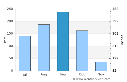 Lat Yao average rain in September