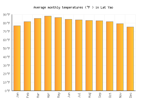 Lat Yao average temperature chart (Fahrenheit)